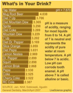 Top 5 Worst Soft Drinks for Teeth